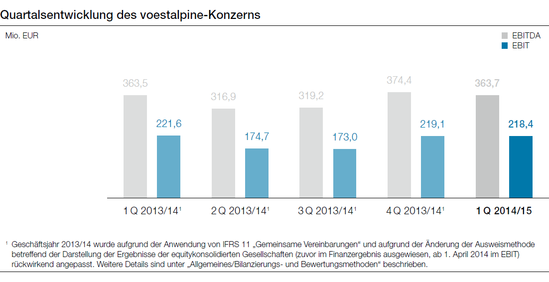 Quartalsentwicklung des voestalpine-Konzerns (Balkendiagramm)