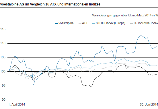 voestalpine AG im Vergleich zu ATX und internationalen Indizes (Liniendiagramm)