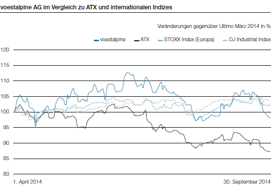 voestalpine AG im Vergleich zu ATX und internationalen Indizes (Liniendiagramm)