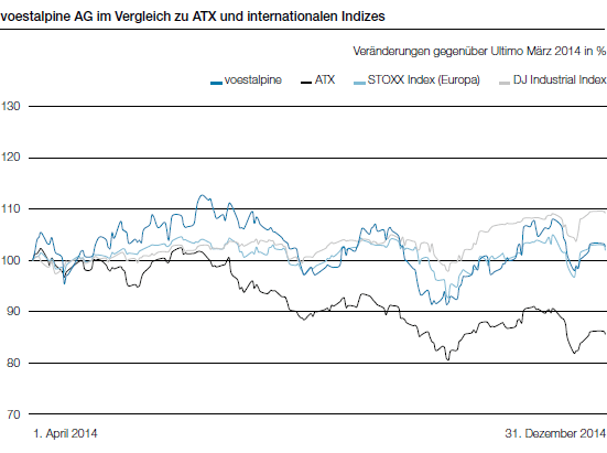 voestalpine AG im Vergleich zu ATX und internationalen Indizes (Liniendiagramm)