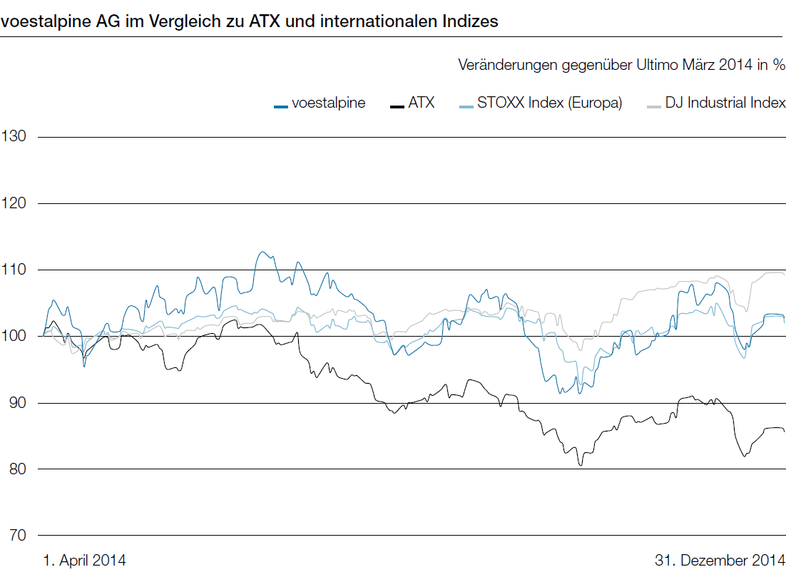 voestalpine AG im Vergleich zu ATX und internationalen Indizes (Liniendiagramm)