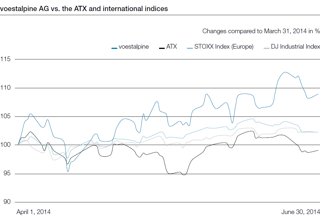 voestalpine AG vs. the ATX and international indices (line chart)