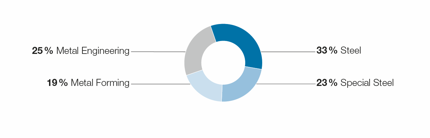 Umsatz nach Divisionen (Tortendiagramm)