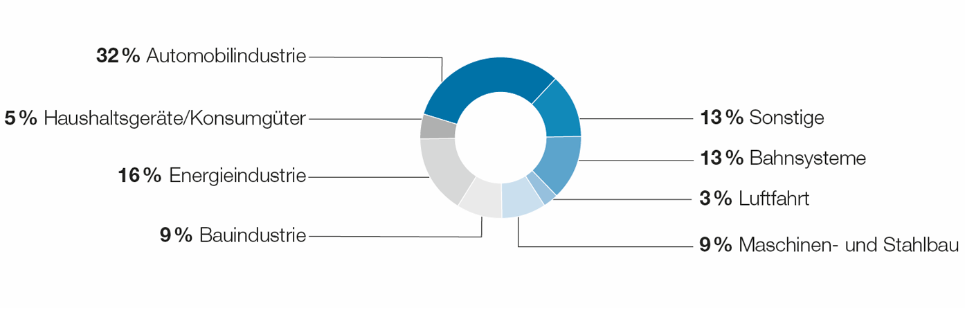 Umsatz nach Branchen (Tortendiagramm)