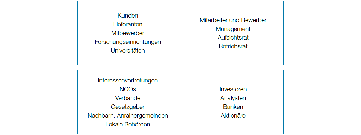 Wichtige Stakeholder der voestalpine (Diagramm)