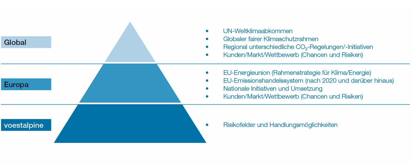 Energie- und Klimapolitik (Diagramm)