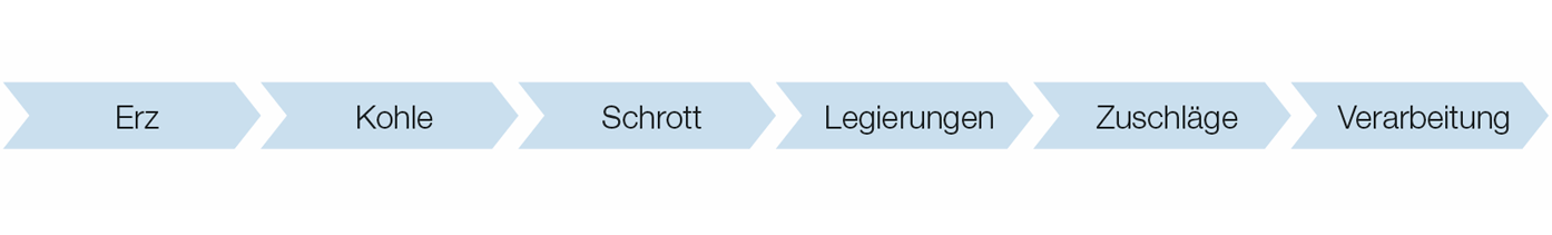 Lieferkette aus dem Bereich der Stahlerzeugung (Diagramm)