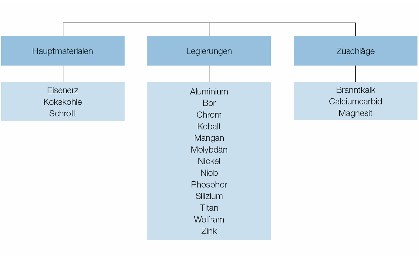 Rohstoffe und Materialien (Organigramm)