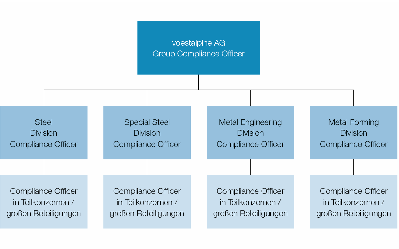 Compliance-Organisation (Organigramm)