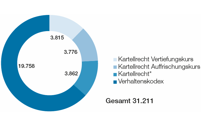 Abgeschlossene E-Learning-Schulungen seit 2012 (Tortendiagramm)