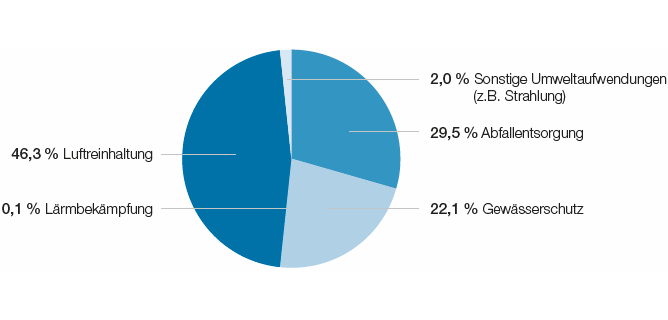 Umweltaufwendungen 2015 (Tortendiagramm)