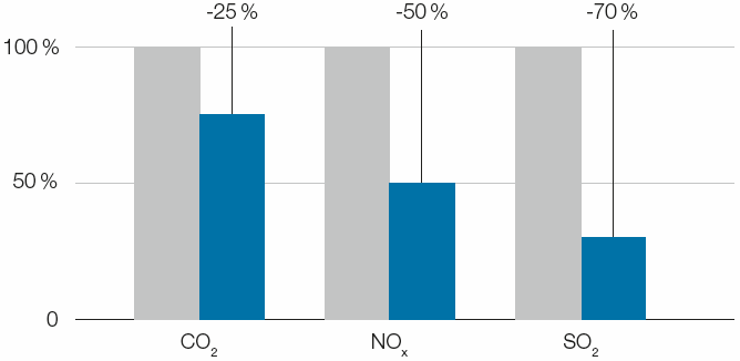 Emissionsreduktion Uddeholms AB, Schweden (Balkendiagramm)