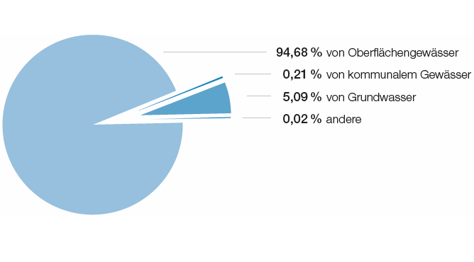 Wasserentnahme nach Quelle 2015 (Tortendiagramm)