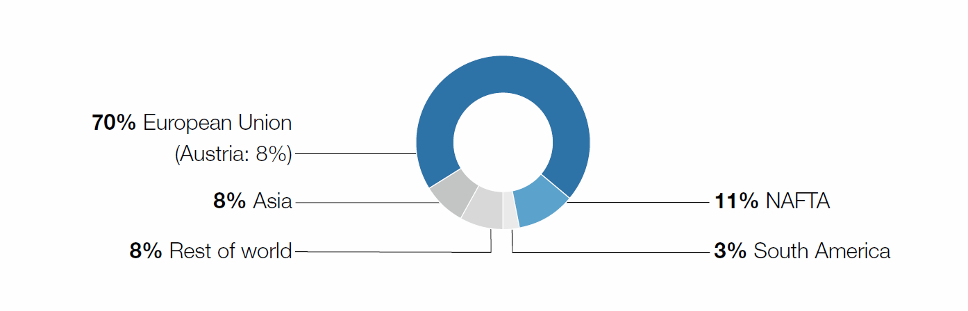 Revenue by regions (pie chart)