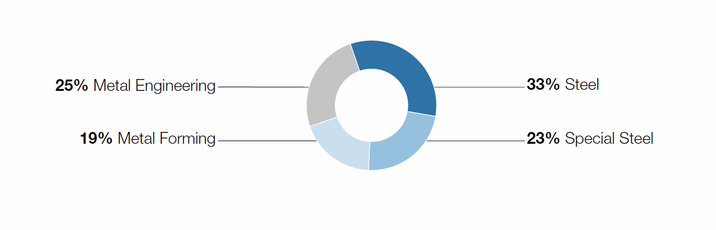 Revenue by divisions (pie chart)