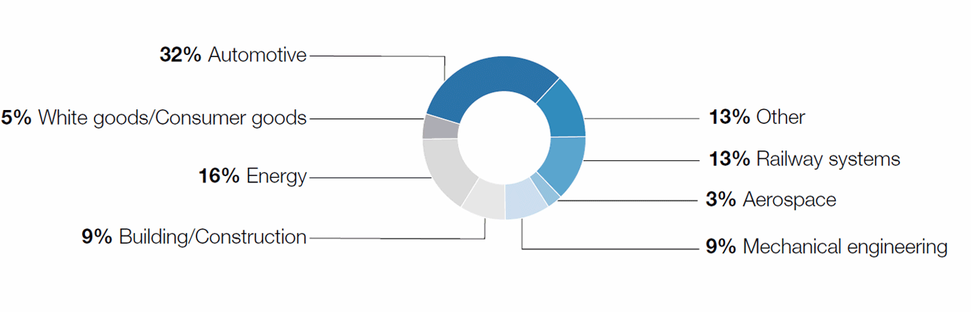 Revenue by industries (pie chart)