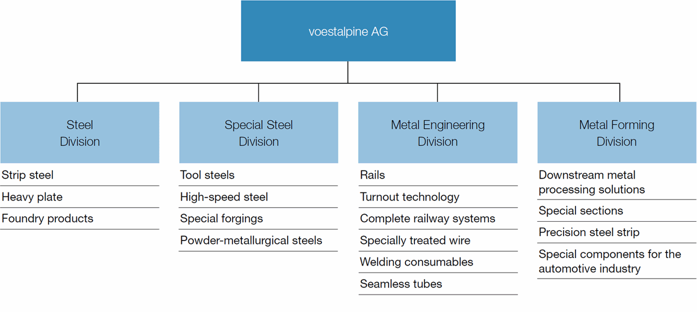 The four divisions (organigram)