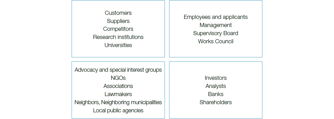 Important stakeholder groups (graph)