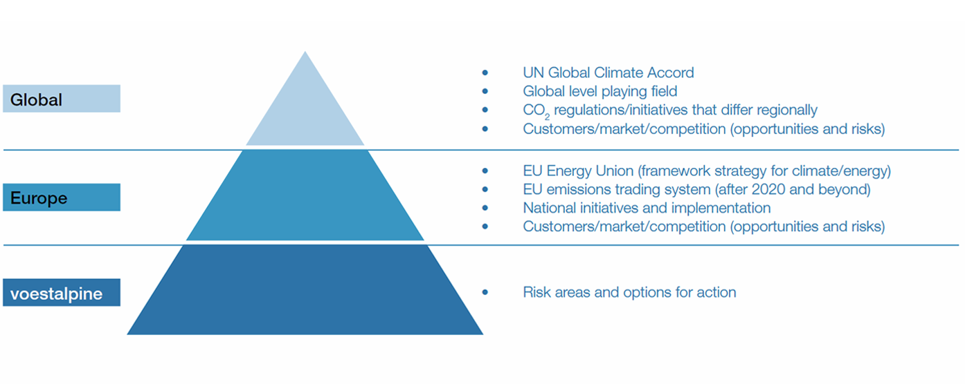 Energy and climate policy (graph)