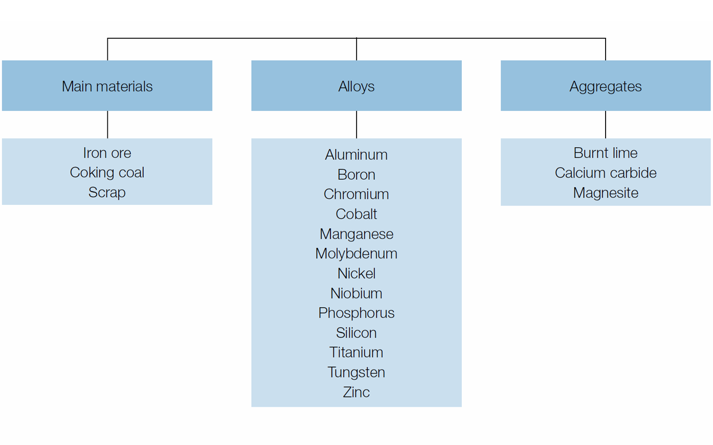 Raw materials and other materials (organigram)