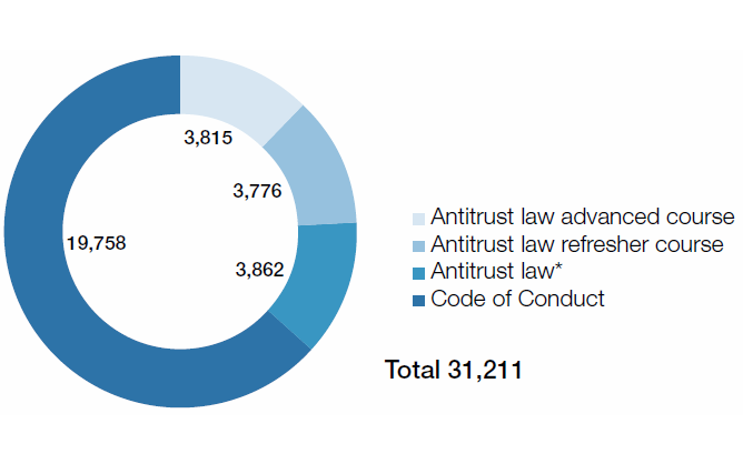 Completed e-learning courses since 2012 (pie chart)