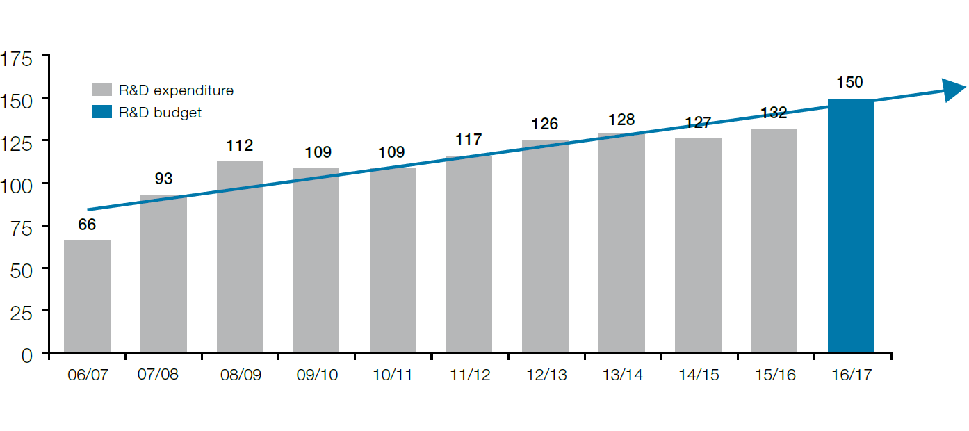 Research expenditures in the voestalpine Group (bar chart)