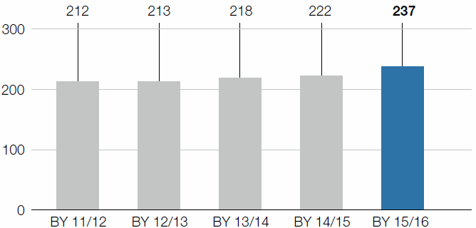 Operating expenditure for environmental protection systems (bar chart)