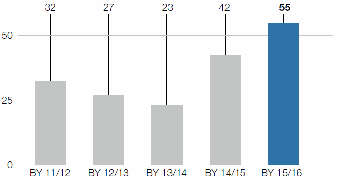 Environmental investments (bar chart)