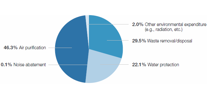 Environmental expenditures 2015 (pie chart)