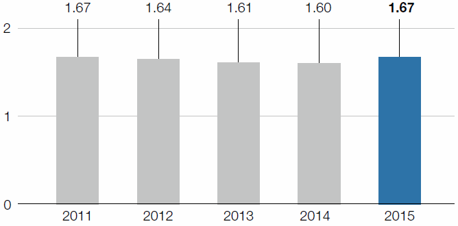 Specific CO2 emissions caused by voestalpine, reported in accordance with the Austrian Emissions Allowances Act (EZG) (bar chart)