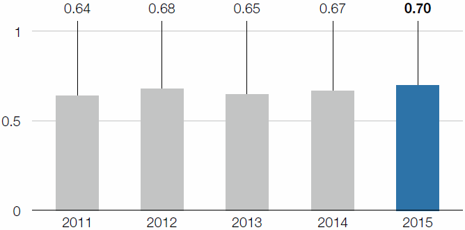 Specific SO2 emissions (bar chart)