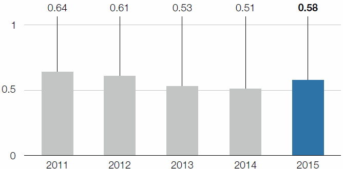 Specific NOX emissions (bar chart)