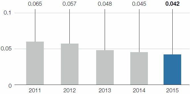 Specific captured dust emissions (bar chart)