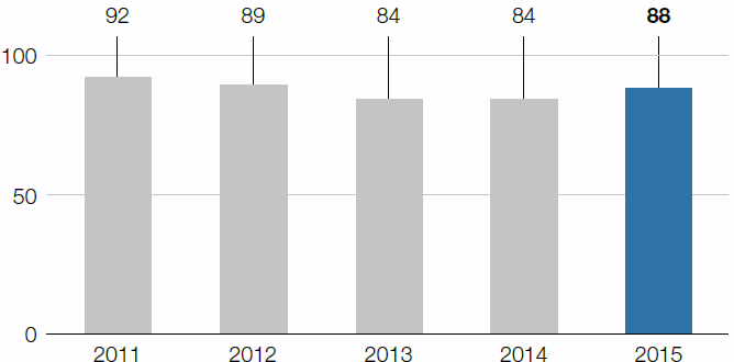 Specific total water requirement (bar chart)