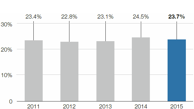 Percentage of recycled materials of total materials used (bar chart)