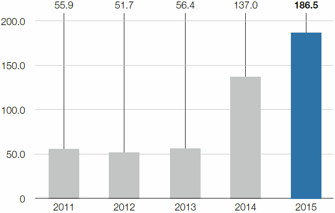 Specific volume of non-hazardous waste (bar chart)