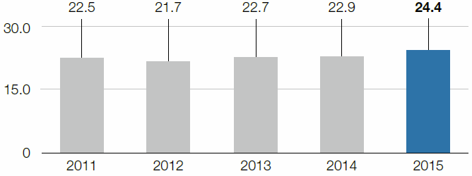 Specific volume of hazardous waste (bar chart)