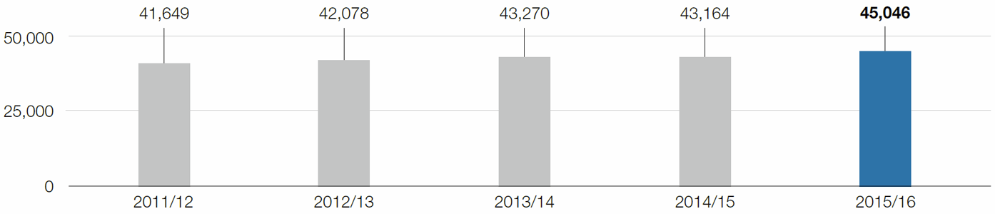 Development of the number of employees (bar chart)