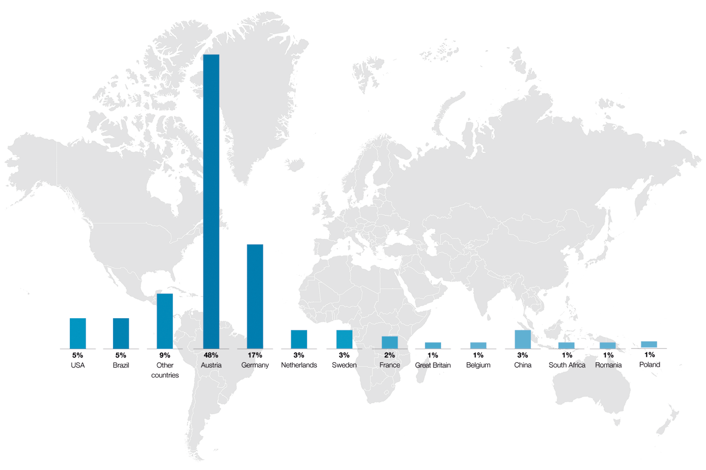 Employment according to countries (world map/bar chart)