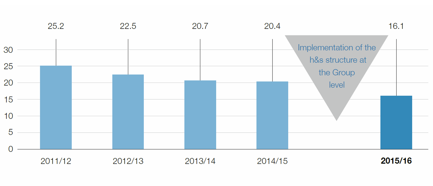 Developement of the Lost Time Injury Frequency Rate (LTIFR) (bar chart)