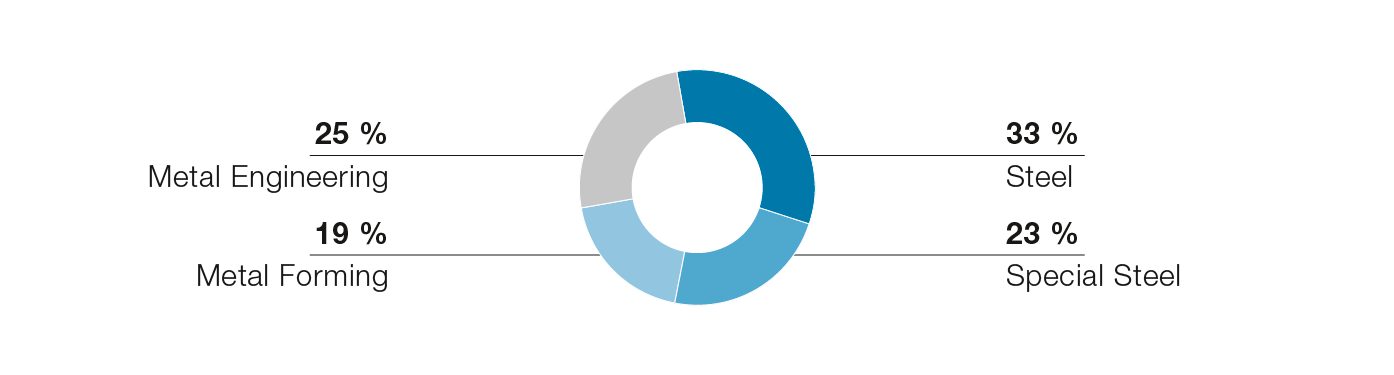 Umsatz nach Divisionen (Tortendiagramm)