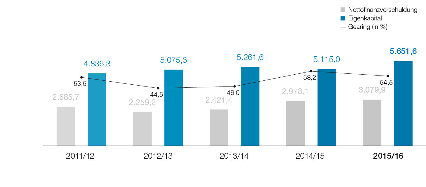 Nettofinanzverschuldung, Eigenkapital, Gearing (Balkendiagramm)