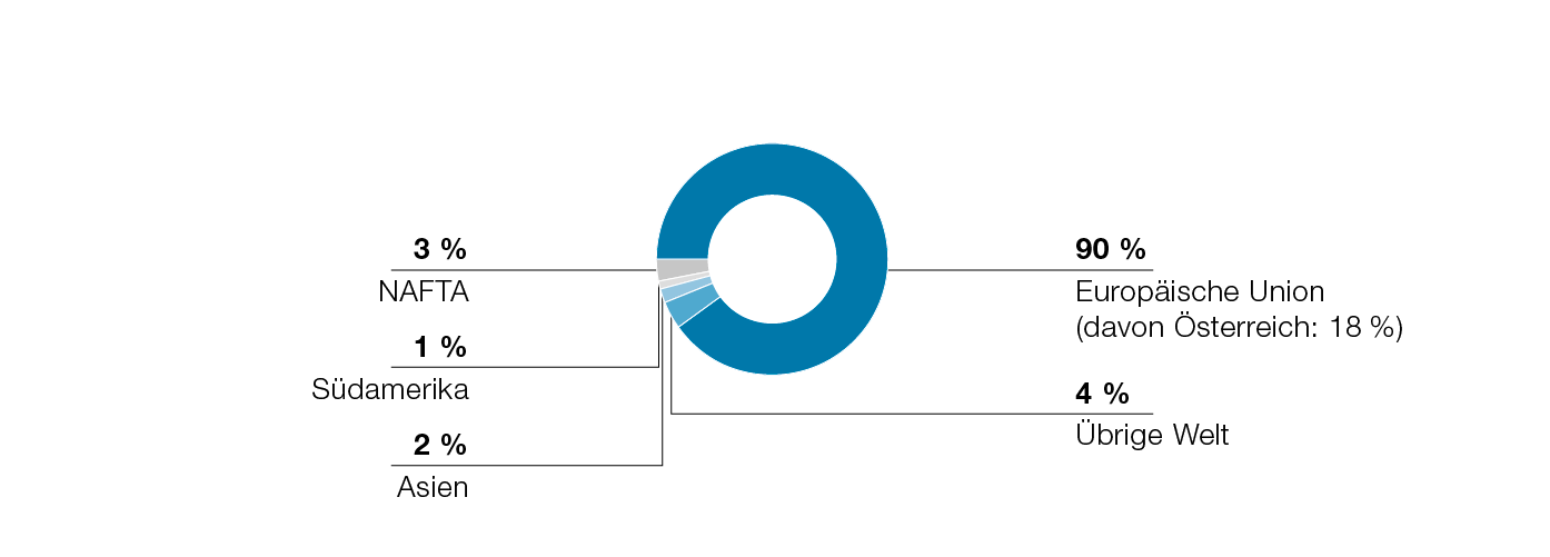 Märkte der Steel Division (Tortendiagramm)