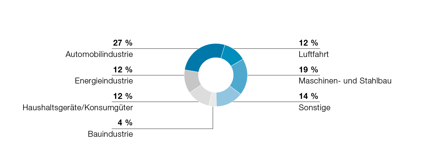 Kunden der Special Steel Division (Tortendiagramm)