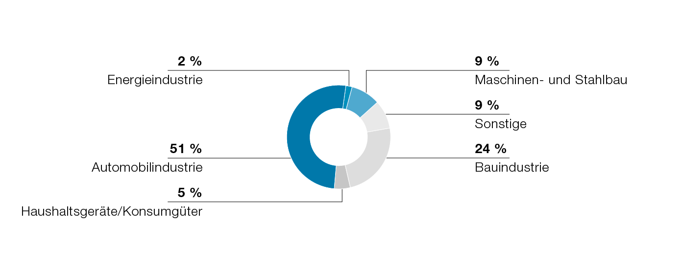 Kunden der Metal Forming Division (Tortendiagramm)