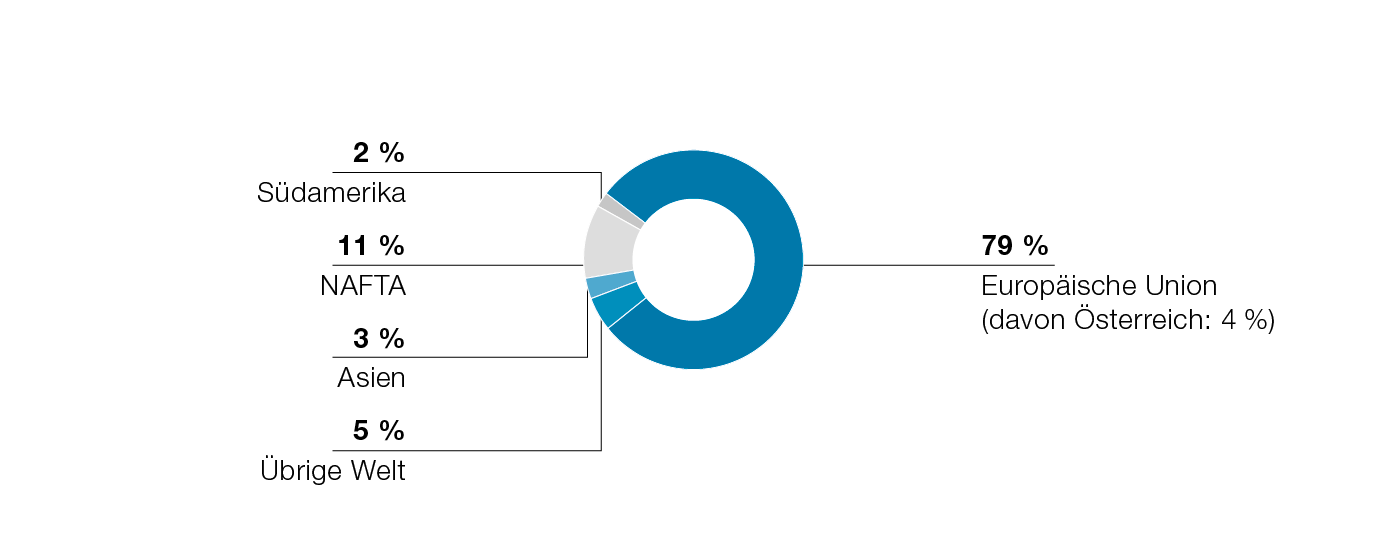 Märkte der Metal Forming Division (Tortendiagramm)