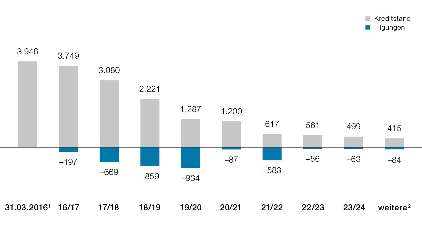 Kreditportfolio-Fälligkeitsstruktur zum 31.03.2016 (Balkendiagramm)