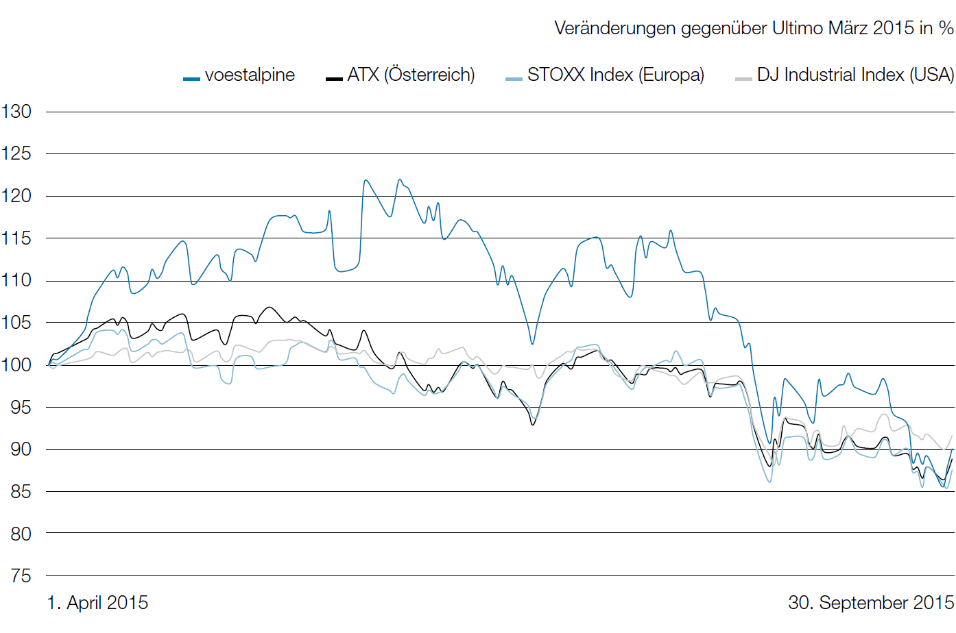 voestalpine AG im Vergleich zu ATX und internationalen Indizes (Liniendiagramm)