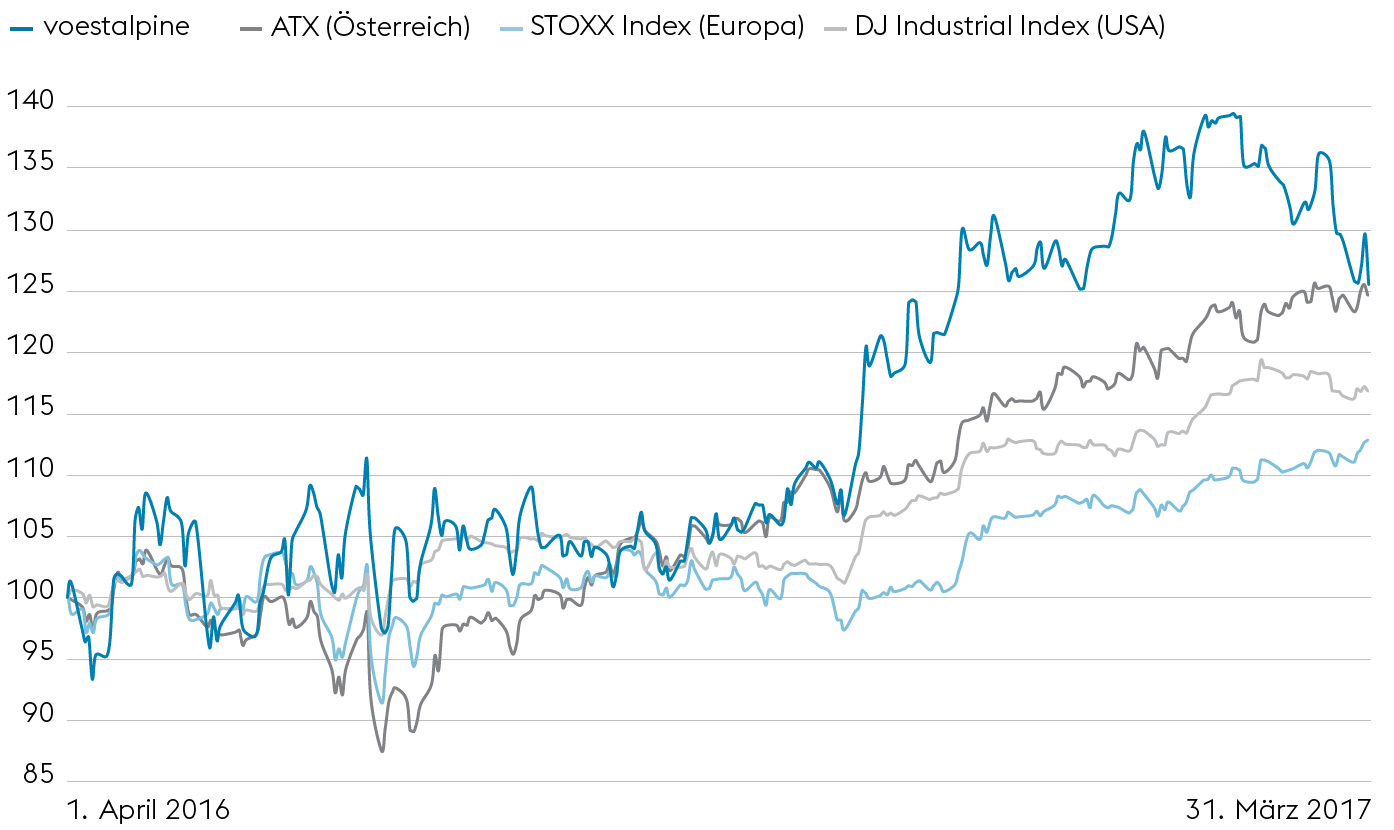 voestalpine AG im Vergleich zu ATX und internationalen Indizes (Liniendiagramm)