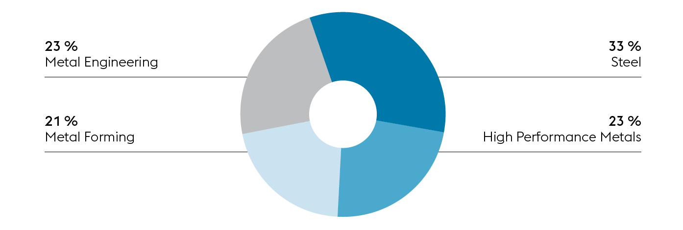 Umsatz nach Divisionen (Tortendiagramm)